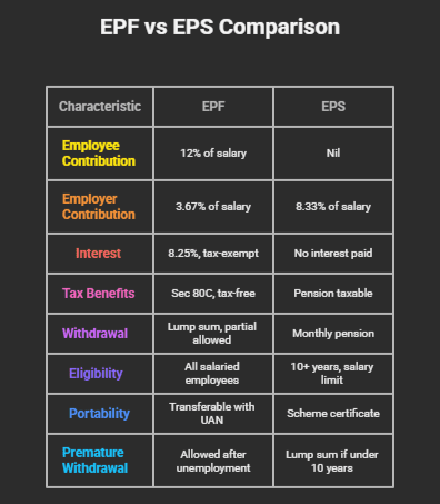 EPF Vs EPS Comparison